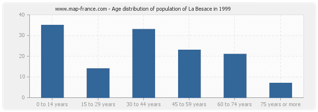 Age distribution of population of La Besace in 1999